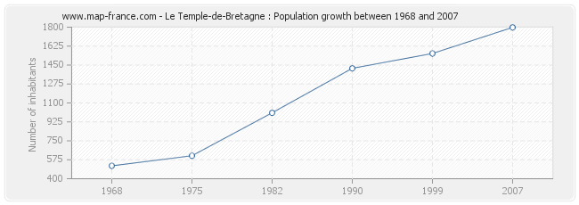 Population Le Temple-de-Bretagne